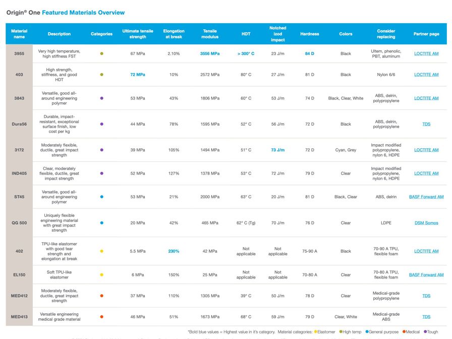 Origin One featured materials overview.