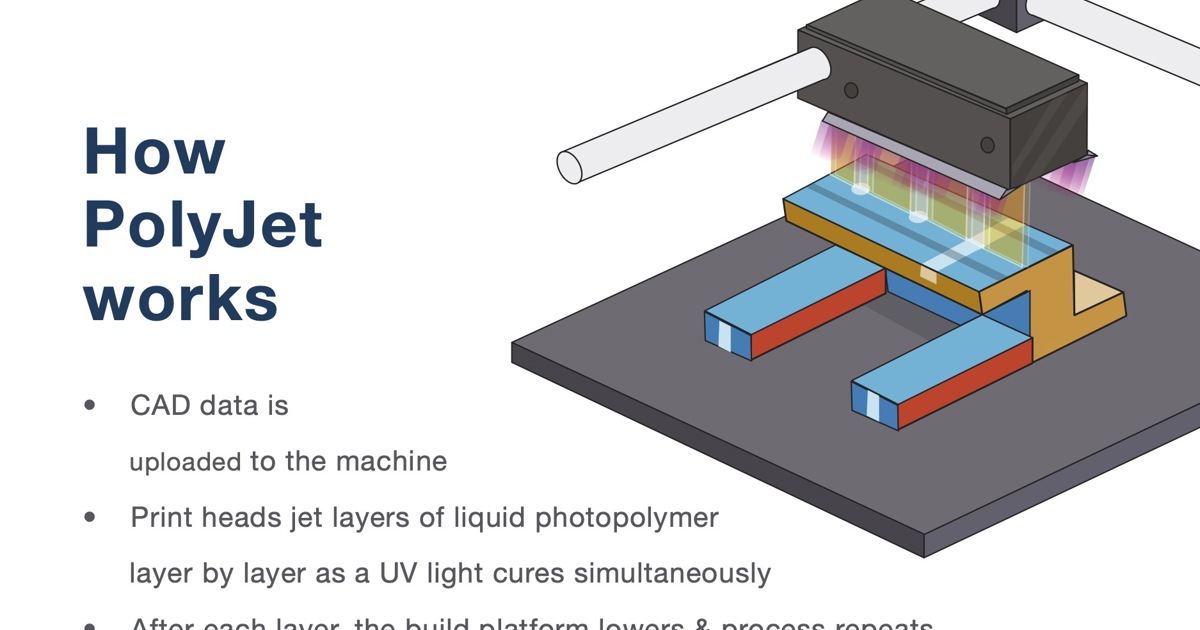 Infographic: What Is PolyJet 3D Printing? | Stratasys Direct