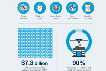 3d printing infographic