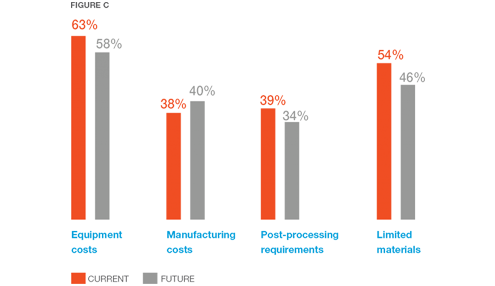 top challenges widespread 3d printing adoption
