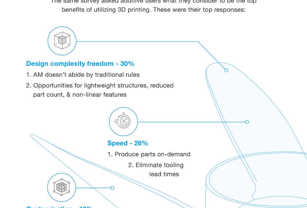 Infographic: Benefits of 3D Printing