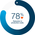 seventy eight percent reduction in production costs.