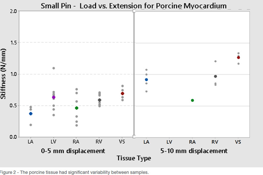 Small Pin - Load vs. Extension Porcine Myocardium