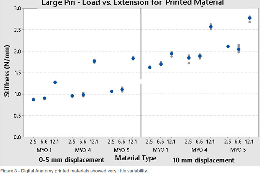 Large Pin - Load vs. Extension for Printed Material