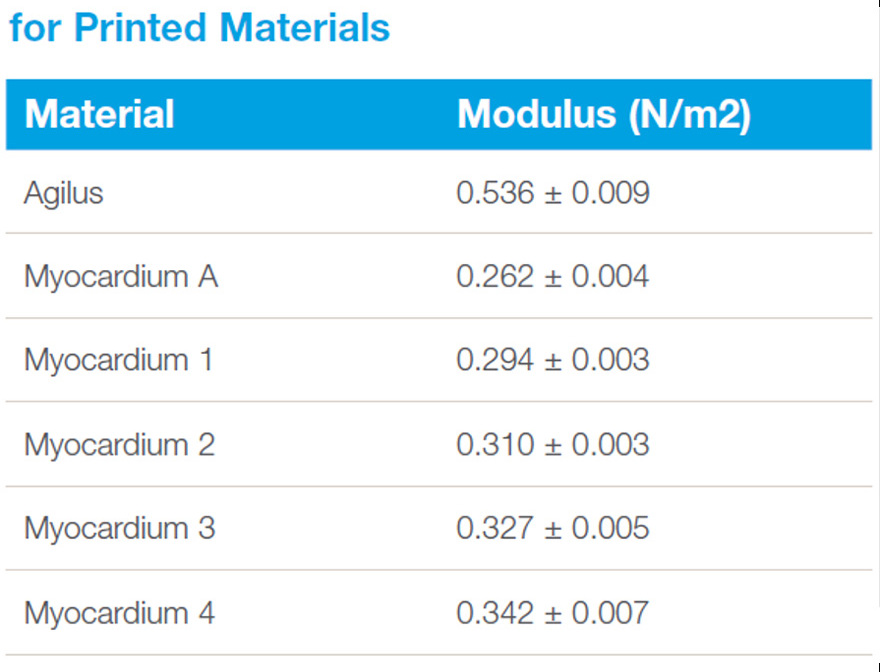 Table 2 - Analogue of Young's Modulus Values for Printed Materials