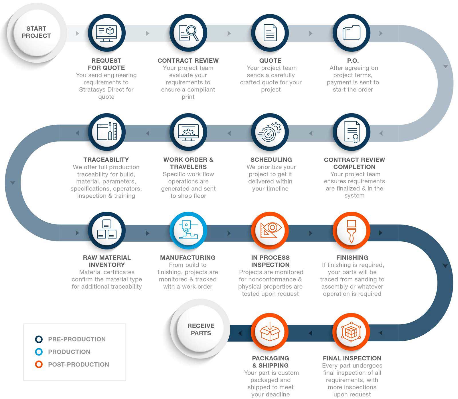 Control  & Traceability Infographic 3D Printed Parts | Stratasys Direct