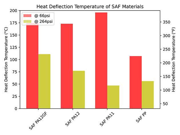 Heat Deflection Temperature SAF Materials 3D Printing | Stratasys Direct
