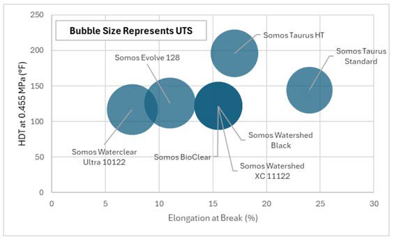 Somos Materials UTS Elongations HDT bubble graph