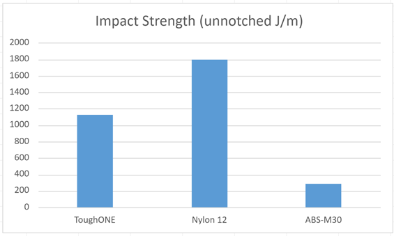 Impact strength bar graph of 3d printing materials: ToughOne, Nylon 12 and ABS-M30