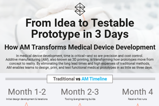 Preview of the Idea to Medical Prototype in 3 Days Infographic available for download