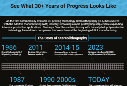 Stratasys Direct History of SLA Infographic preview